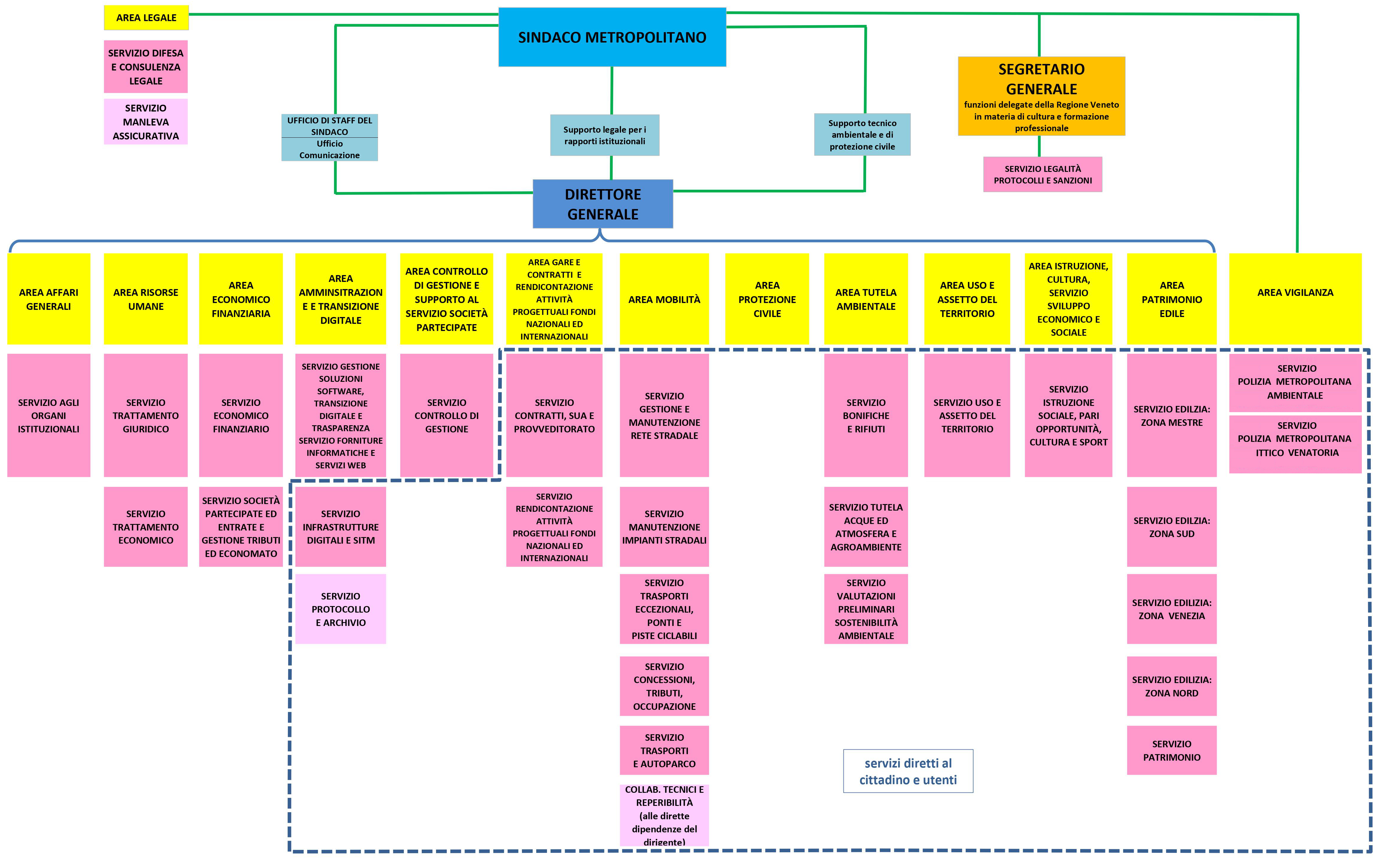 Organigramma